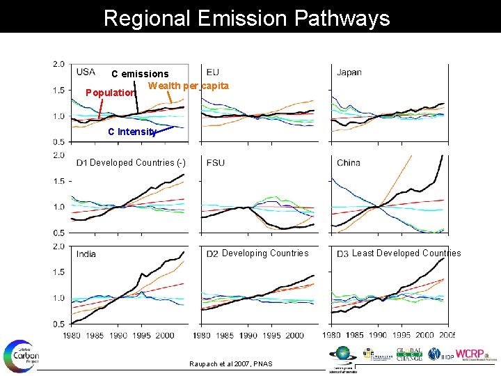 Regional Emission Pathways C emissions Wealth per capita Population C Intensity Developed Countries (-)