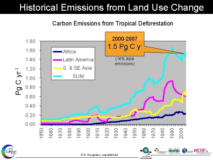 Historical Emissions from Land Use Change Carbon Emissions from Tropical Deforestation 2000 -2007 1.