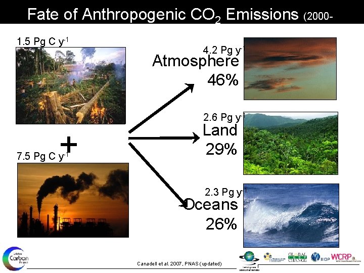 Fate of Anthropogenic CO 2 Emissions (20002007) 1. 5 Pg C y-1 4. 2