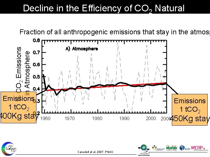 Decline in the Efficiency of CO 2 Natural Sinks % CO 2 Emissions in