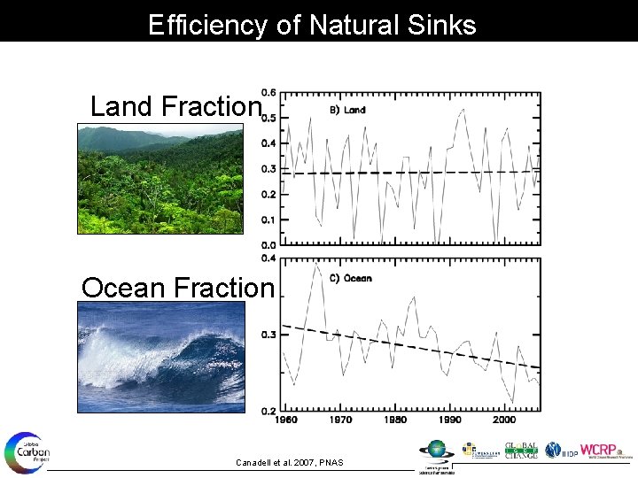 Efficiency of Natural Sinks Land Fraction Ocean Fraction Canadell et al. 2007, PNAS 