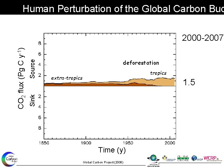 Human Perturbation of the Global Carbon Bud Source deforestation tropics extra-tropics 1. 5 Sink
