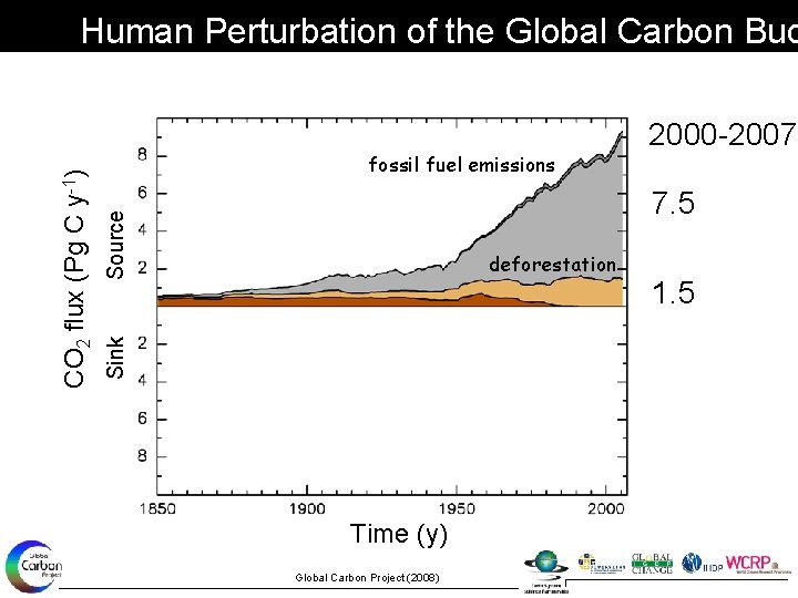 fossil fuel emissions 2000 -2007 Source 7. 5 deforestation Sink CO 2 flux (Pg