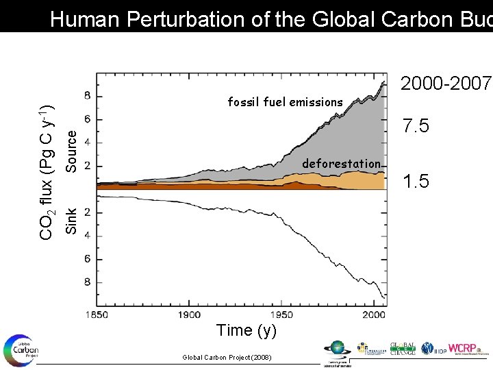 fossil fuel emissions 2000 -2007 Source 7. 5 deforestation Sink CO 2 flux (Pg