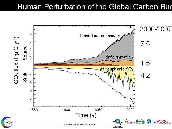 fossil fuel emissions 2000 -2007 Source 7. 5 deforestation atmospheric CO 2 Sink CO
