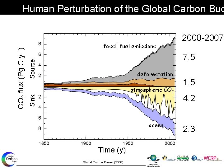 fossil fuel emissions 2000 -2007 Source 7. 5 deforestation atmospheric CO 2 Sink CO
