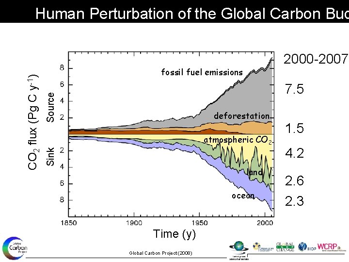 2000 -2007 fossil fuel emissions Source 7. 5 deforestation atmospheric CO 2 Sink CO