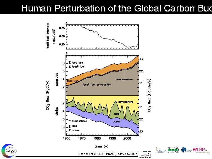 Human Perturbation of the Global Carbon Bud Canadell et al. 2007, PNAS (updated to