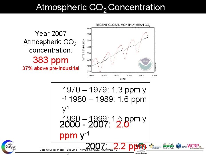 Atmospheric CO 2 Concentration Year 2007 Atmospheric CO 2 concentration: 383 ppm 37% above
