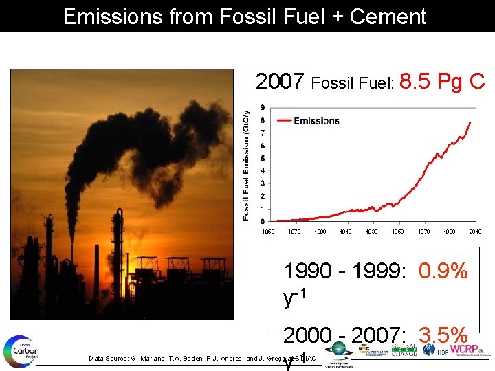 Emissions from Fossil Fuel + Cement 2007 Fossil Fuel: 8. 5 Pg C 1850