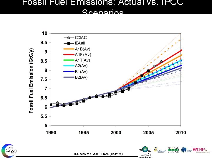 Fossil Fuel Emissions: Actual vs. IPCC Scenarios Raupach et al 2007, PNAS (updated) 