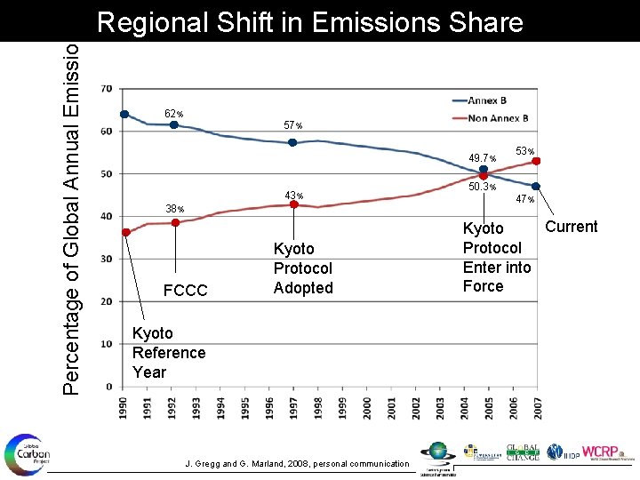 Percentage of Global Annual Emissions Regional Shift in Emissions Share 62% 57% 49. 7%