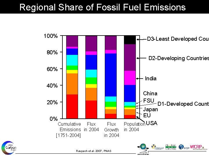 Regional Share of Fossil Fuel Emissions 100% D 3 -Least Developed Coun 80% D