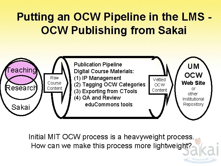 Putting an OCW Pipeline in the LMS OCW Publishing from Sakai Teaching Research Sakai