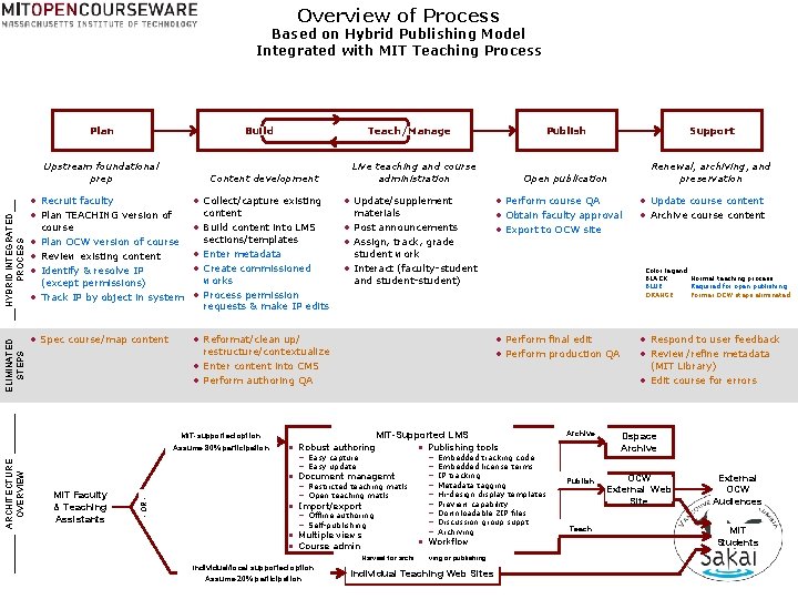 Overview of Process Based on Hybrid Publishing Model Integrated with MIT Teaching Process Plan