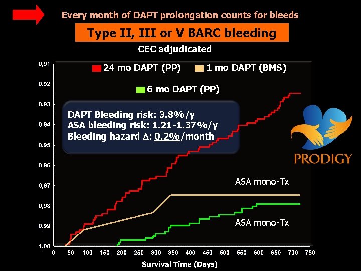 Every month of DAPT prolongation counts for bleeds Type II, III or V BARC