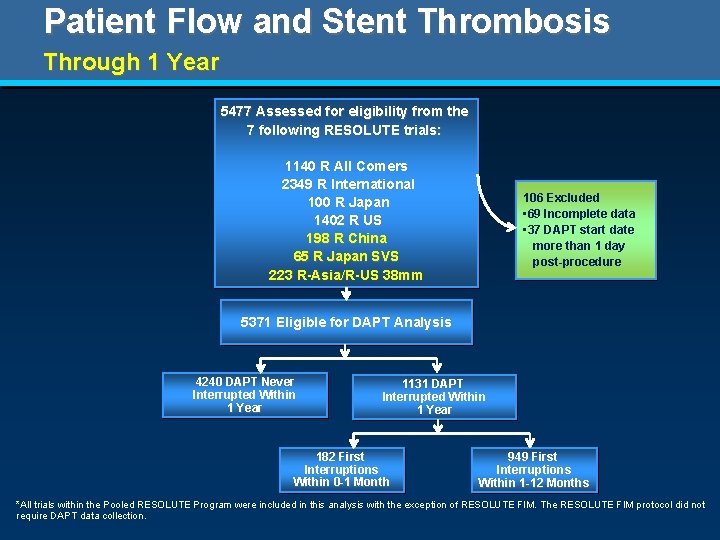 Patient Flow and Stent Thrombosis Through 1 Year 5477 Assessed for eligibility from the