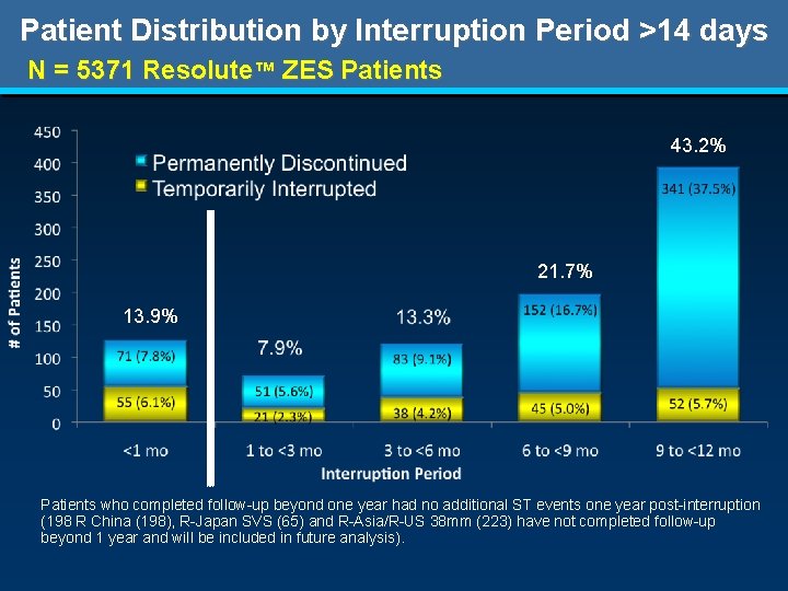 Patient Distribution by Interruption Period >14 days N = 5371 Resolute™ ZES Patients 43.