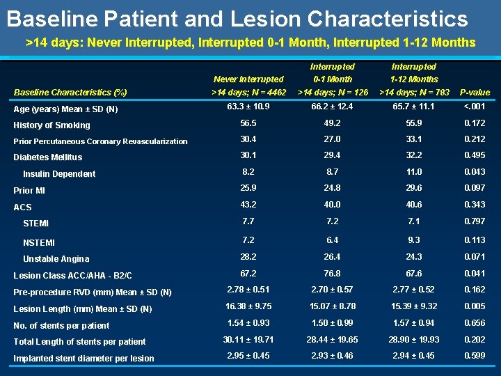 Baseline Patient and Lesion Characteristics >14 days: Never Interrupted, Interrupted 0 -1 Month, Interrupted