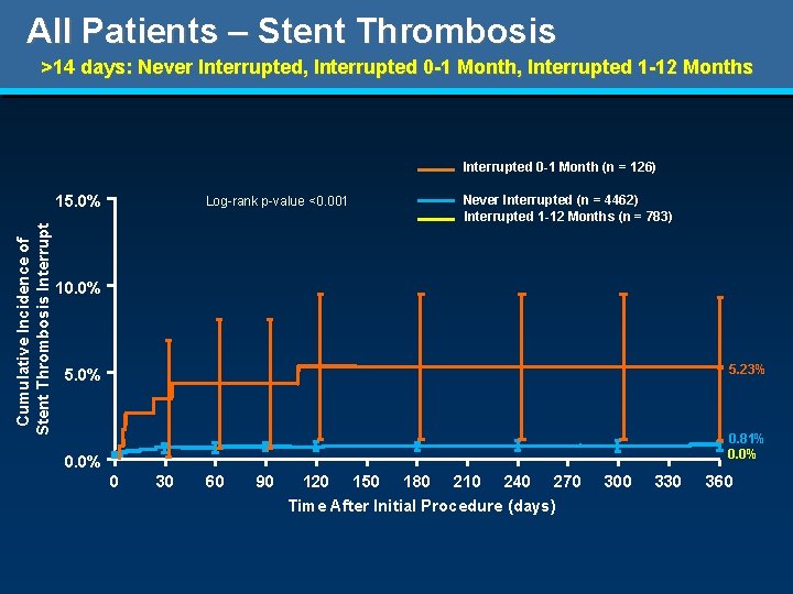 All Patients – Stent Thrombosis >14 days: Never Interrupted, Interrupted 0 -1 Month, Interrupted