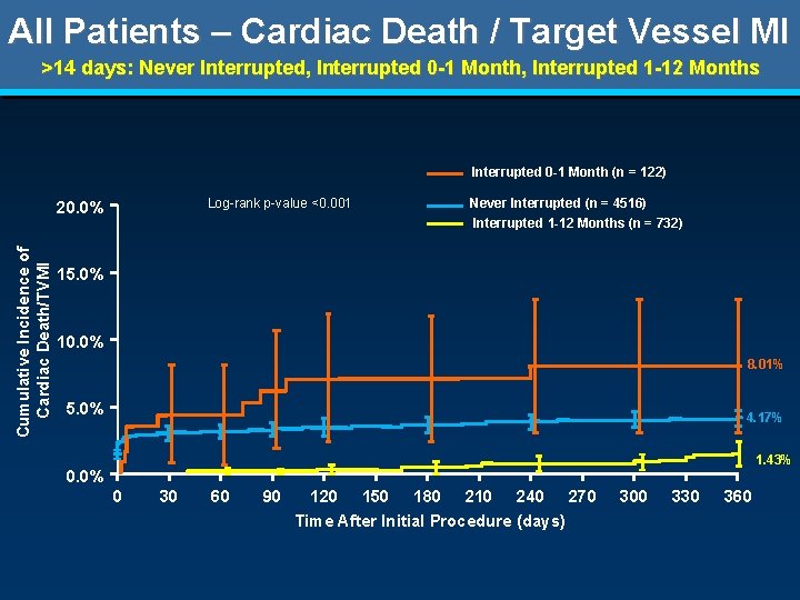 All Patients – Cardiac Death / Target Vessel MI >14 days: Never Interrupted, Interrupted