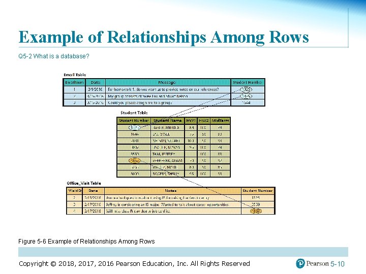 Example of Relationships Among Rows Q 5 -2 What is a database? Figure 5