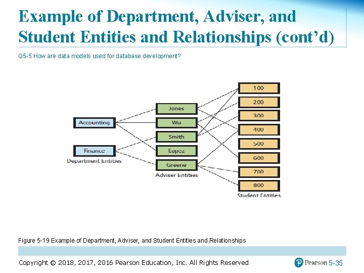 Example of Department, Adviser, and Student Entities and Relationships (cont’d) Q 5 -5 How