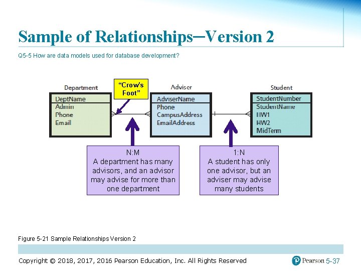 Sample of Relationships─Version 2 Q 5 -5 How are data models used for database