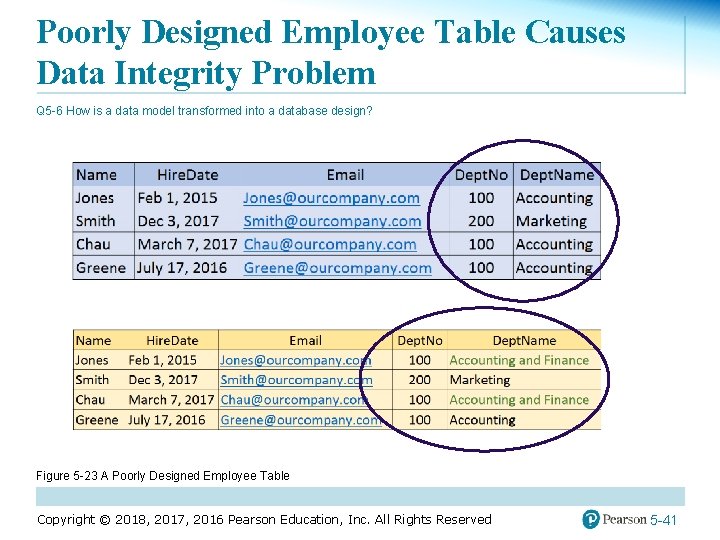 Poorly Designed Employee Table Causes Data Integrity Problem Q 5 -6 How is a