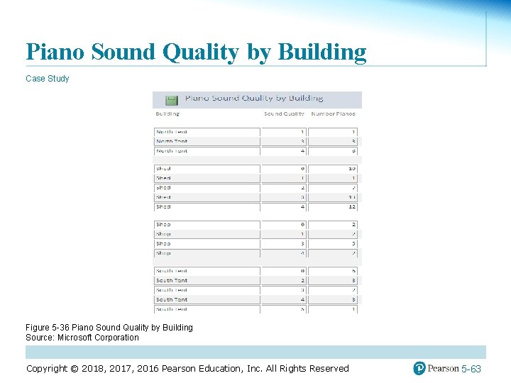 Piano Sound Quality by Building Case Study Figure 5 -36 Piano Sound Quality by