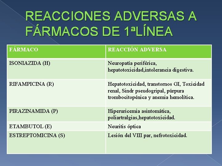 REACCIONES ADVERSAS A FÁRMACOS DE 1ªLÍNEA FÁRMACO REACCIÓN ADVERSA ISONIAZIDA (H) Neuropatía periférica, hepatotoxicidad,