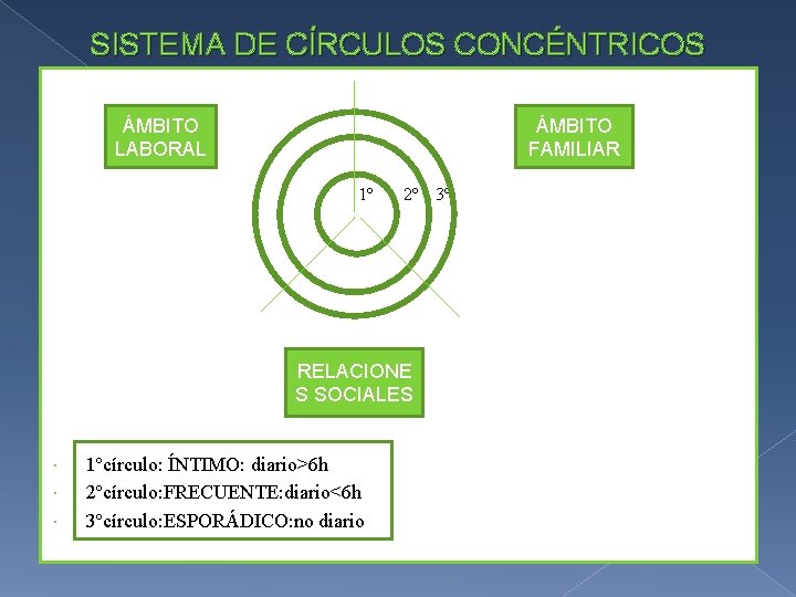 SISTEMA DE CÍRCULOS CONCÉNTRICOS ÁMBITO LABORAL ÁMBITO FAMILIAR 1º 2º RELACIONE S SOCIALES 1ºcírculo: