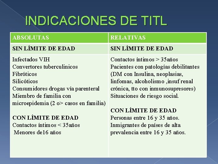 INDICACIONES DE TITL ABSOLUTAS RELATIVAS SIN LÍMITE DE EDAD Infectados VIH Convertores tuberculinicos Fibróticos