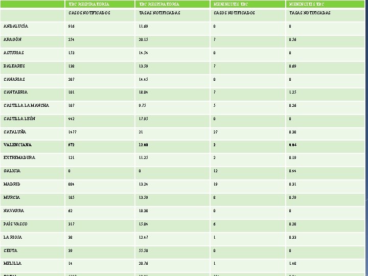 TBC RESPIRATORIA MENINGITIS TBC CASOS NOTIFICADOS TASAS NOTIFICADAS ANDALUCÍA 916 11. 69 0 0