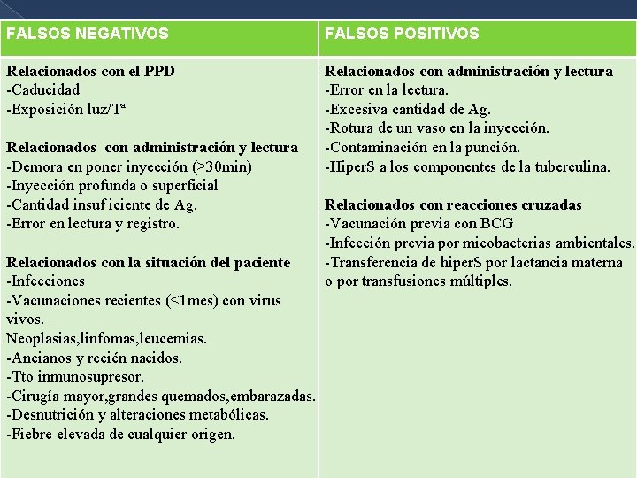 FALSOS NEGATIVOS FALSOS POSITIVOS Relacionados con el PPD -Caducidad -Exposición luz/Tª Relacionados con administración