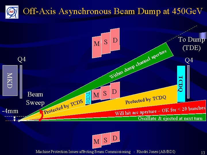 Off-Axis Asynchronous Beam Dump at 450 Ge. V M S D Q 4 MKD