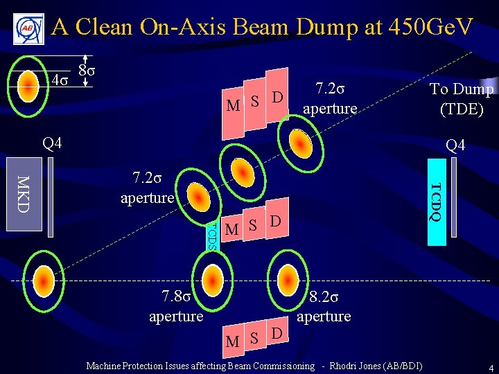 A Clean On-Axis Beam Dump at 450 Ge. V 4σ 8σ M S D