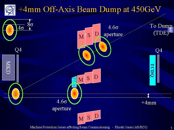 +4 mm Off-Axis Beam Dump at 450 Ge. V 4σ 8σ To Dump (TDE)