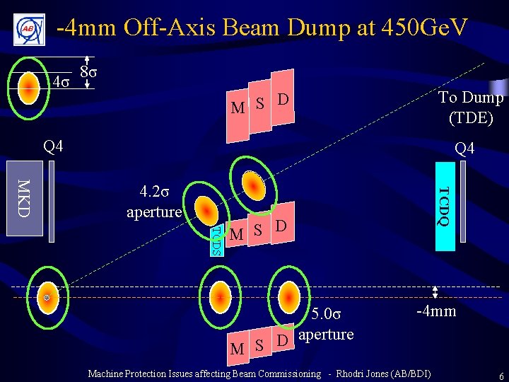 -4 mm Off-Axis Beam Dump at 450 Ge. V 4σ 8σ To Dump (TDE)