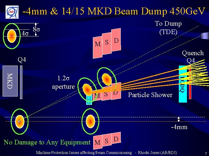 -4 mm & 14/15 MKD Beam Dump 450 Ge. V 4σ To Dump (TDE)