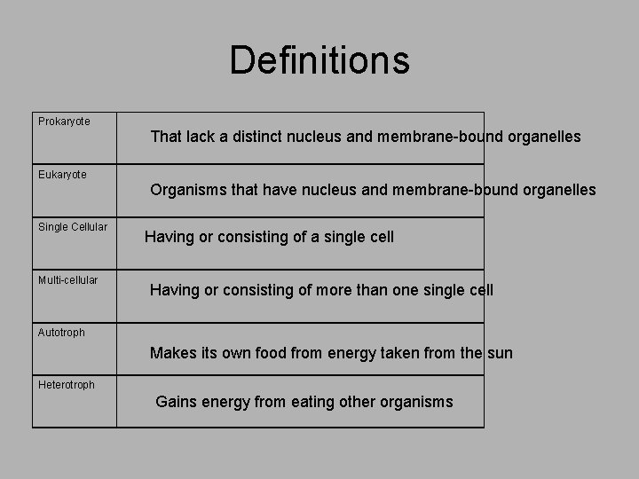 Definitions Prokaryote That lack a distinct nucleus and membrane-bound organelles Eukaryote Organisms that have