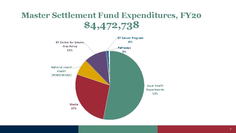 Master Settlement Fund Expenditures, FY 20 $4, 472, 738 KY Center for Smoke -free