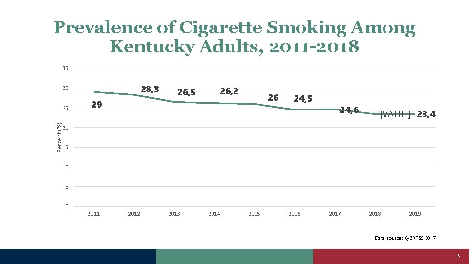 Prevalence of Cigarette Smoking Among Kentucky Adults, 2011 -2018 35 28, 3 30 Percent
