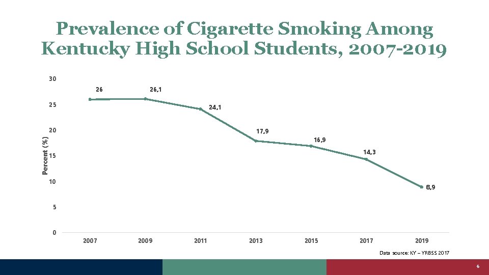 Prevalence of Cigarette Smoking Among Kentucky High School Students, 2007 -2019 30 26 26,