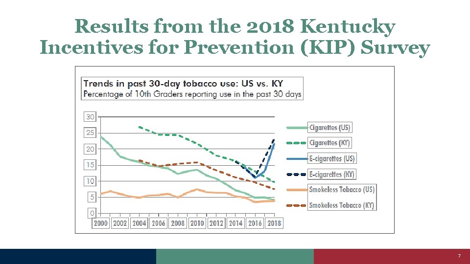 Results from the 2018 Kentucky Incentives for Prevention (KIP) Survey 7 