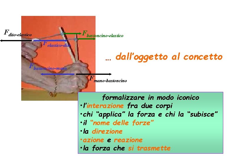 Fdito-elastico Fbastoncino-elastico Felastico-dito Fbastoncino-mano … dall’oggetto al concetto Fmano-bastoncino formalizzare in modo iconico •