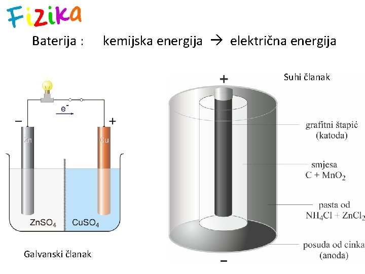 Baterija : kemijska energija električna energija Suhi članak Galvanski članak 