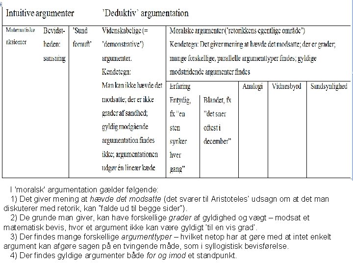 I 'moralsk' argumentation gælder følgende: 1) Det giver mening at hævde det modsatte (det