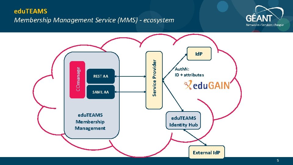 edu. TEAMS Membership Management Service (MMS) - ecosystem REST AA SAML AA edu. TEAMS
