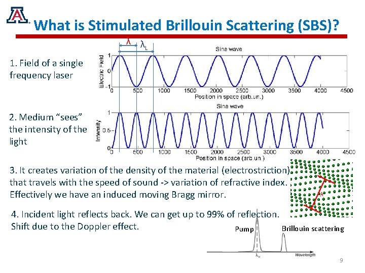 What is Stimulated Brillouin Scattering (SBS)? λ λ L 1. Field of a single